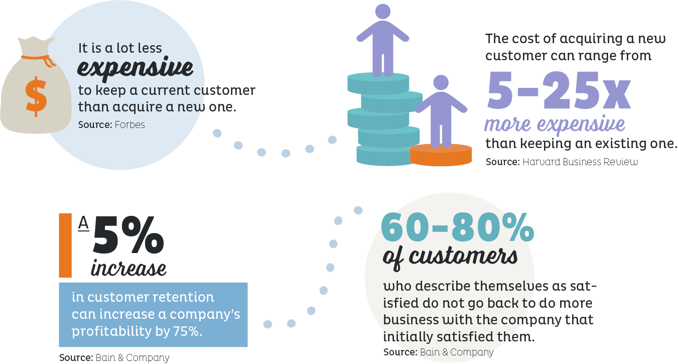 Customer Retention Stats Infographic