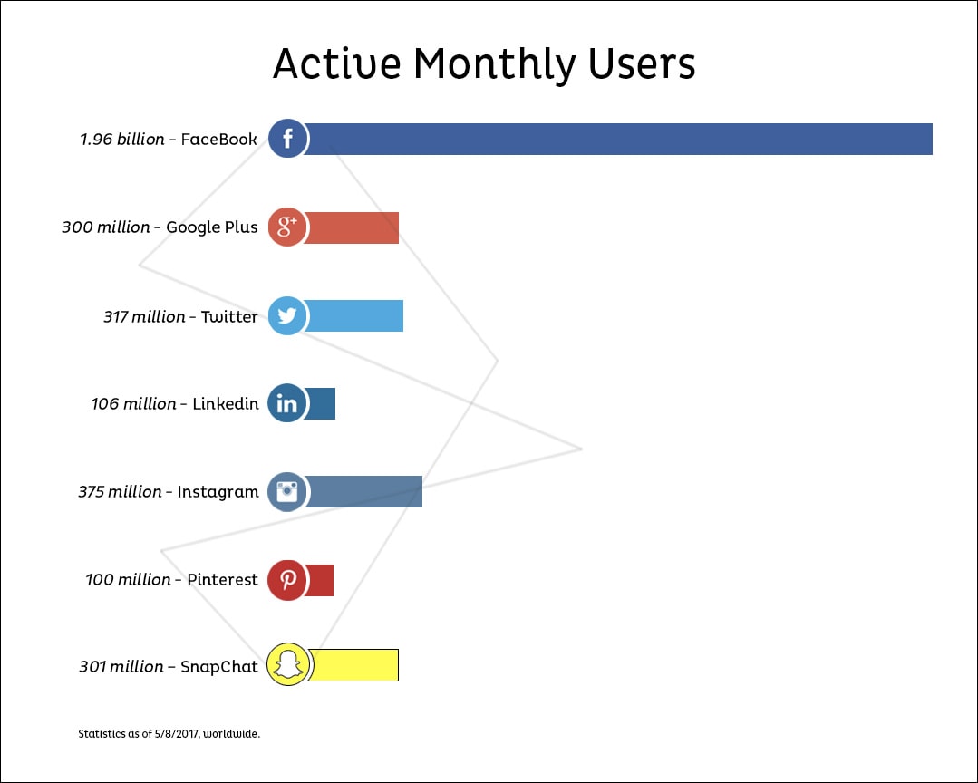 Active Monthly Users Social Media Platforms